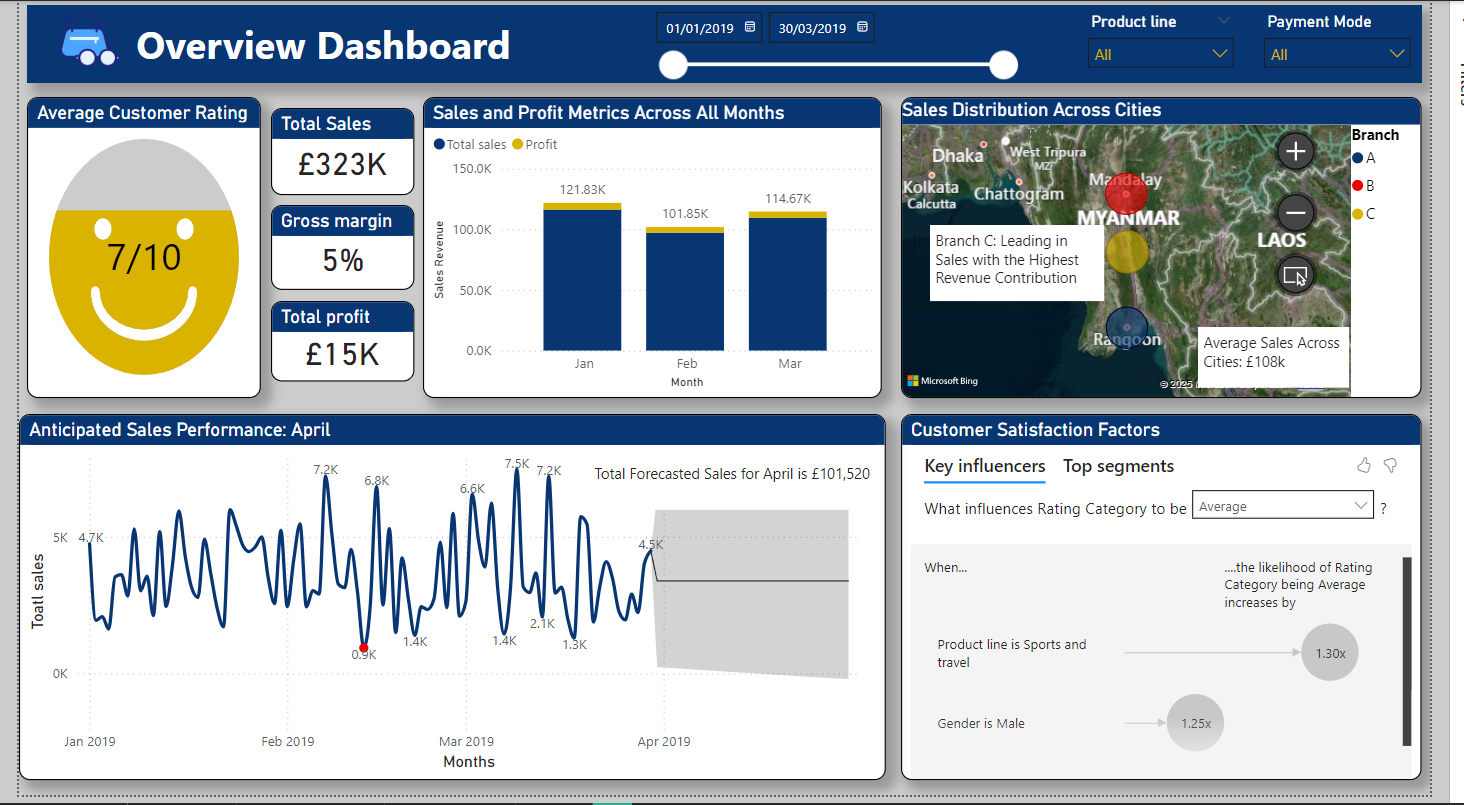 Retail Business Data Analysis